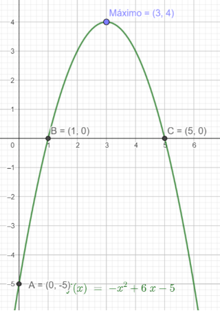 Graph of a quadratic function for the standard form - Parabola with Maximum