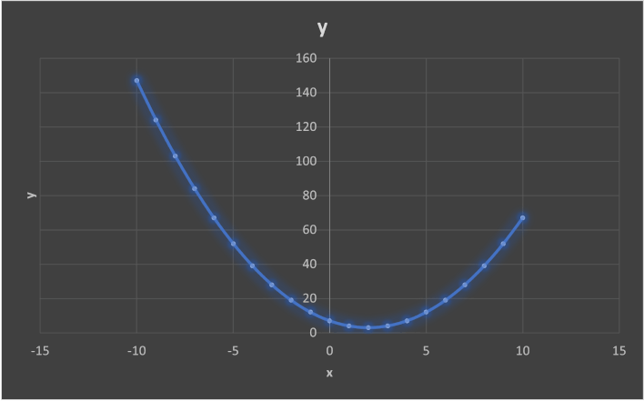Graphing the quadratic function in Excel - Step by step. Graphing Quadratic Functions