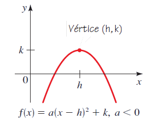 Vertices of a Graph of a Quadratic Equation when it opens downwards