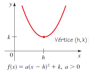 Vertices of a Graph of a Quadratic Equation when it opens upwards