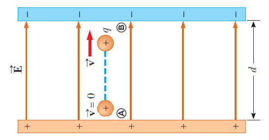 Charged-particle-in-a-uniform-electric-field